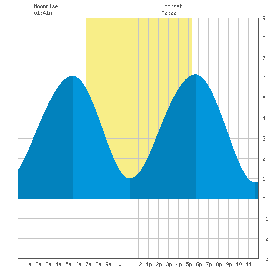 Greggs Landing tide chart for Friday, November 14, 2025