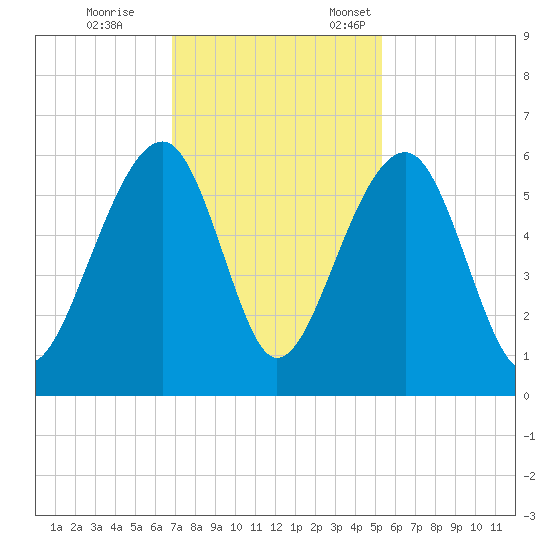 Greggs Landing tide chart for Saturday, November 15, 2025