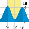 Greggs Landing tide chart for Saturday, November 15, 2025