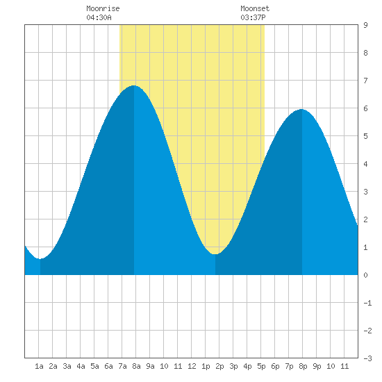 Greggs Landing tide chart for Monday, November 17, 2025