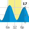Greggs Landing tide chart for Monday, November 17, 2025