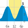 Greggs Landing tide chart for Saturday, November 1, 2025
