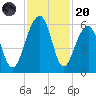 Greggs Landing tide chart for Thursday, November 20, 2025