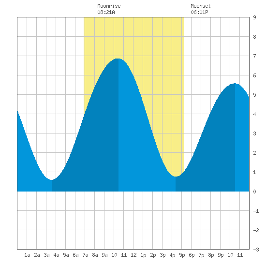 Greggs Landing tide chart for Friday, November 21, 2025