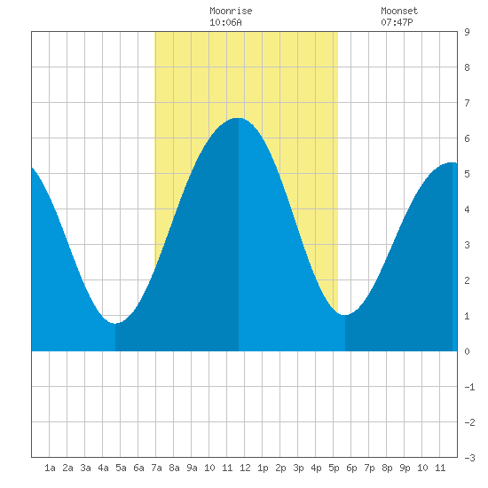 Greggs Landing tide chart for Sunday, November 23, 2025