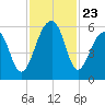 Greggs Landing tide chart for Sunday, November 23, 2025