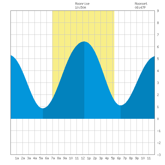 Greggs Landing tide chart for Monday, November 24, 2025