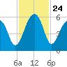 Greggs Landing tide chart for Monday, November 24, 2025