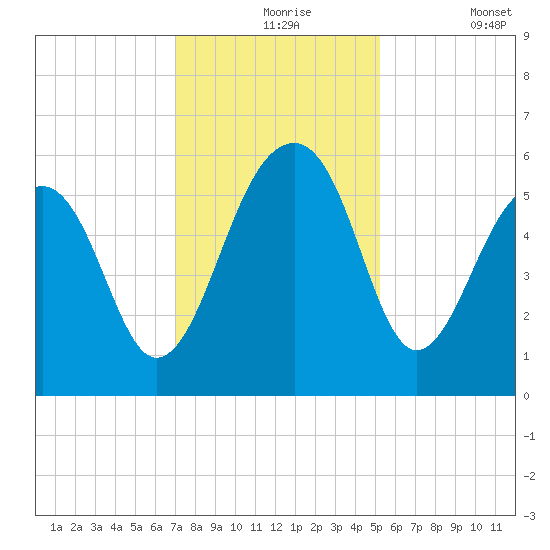Greggs Landing tide chart for Tuesday, November 25, 2025