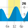 Greggs Landing tide chart for Wednesday, November 26, 2025