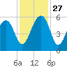 Greggs Landing tide chart for Thursday, November 27, 2025