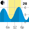 Greggs Landing tide chart for Friday, November 28, 2025