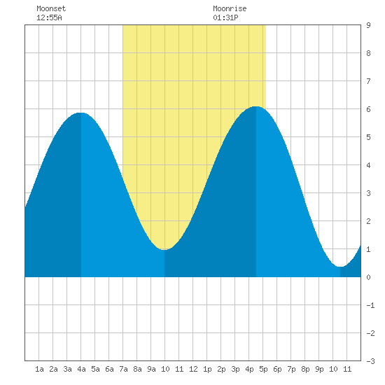 Greggs Landing tide chart for Saturday, November 29, 2025
