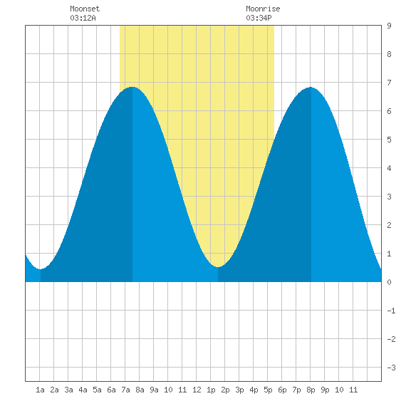 Greggs Landing tide chart for Sunday, November 2, 2025
