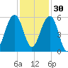 Greggs Landing tide chart for Sunday, November 30, 2025
