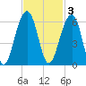 Greggs Landing tide chart for Monday, November 3, 2025