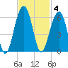 Greggs Landing tide chart for Tuesday, November 4, 2025