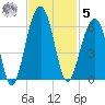 Greggs Landing tide chart for Wednesday, November 5, 2025