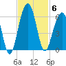 Greggs Landing tide chart for Thursday, November 6, 2025