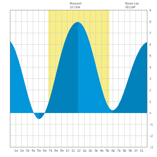 Greggs Landing tide chart for Saturday, November 8, 2025