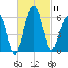 Greggs Landing tide chart for Saturday, November 8, 2025