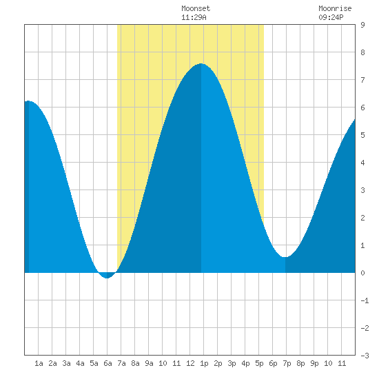 Greggs Landing tide chart for Sunday, November 9, 2025