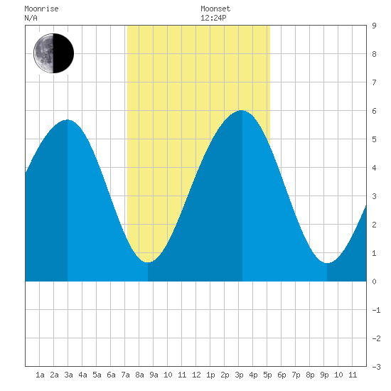 Greggs Landing tide chart for Thursday, December 11, 2025