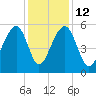 Greggs Landing tide chart for Friday, December 12, 2025