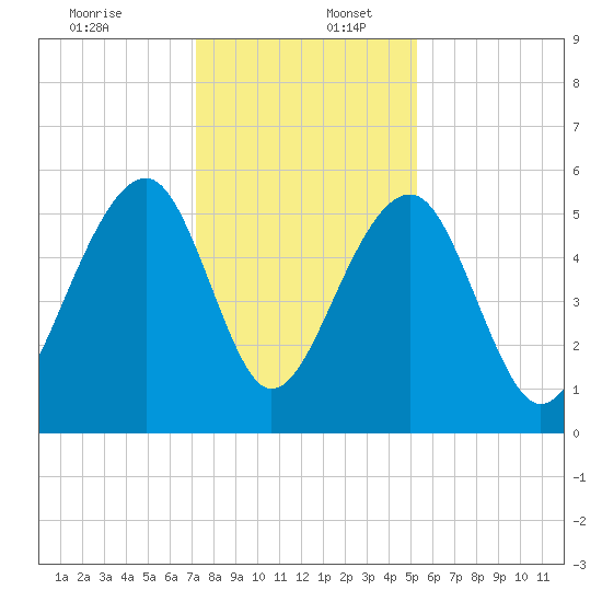Greggs Landing tide chart for Saturday, December 13, 2025