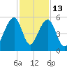 Greggs Landing tide chart for Saturday, December 13, 2025