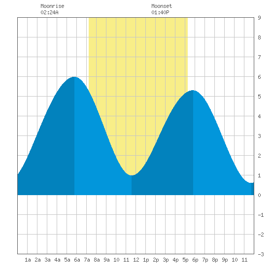 Greggs Landing tide chart for Sunday, December 14, 2025