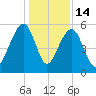 Greggs Landing tide chart for Sunday, December 14, 2025
