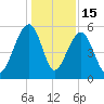Greggs Landing tide chart for Monday, December 15, 2025
