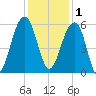 Greggs Landing tide chart for Monday, December 1, 2025