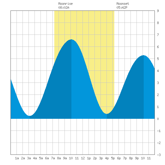 Greggs Landing tide chart for Saturday, December 20, 2025
