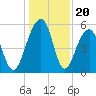 Greggs Landing tide chart for Saturday, December 20, 2025