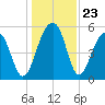 Greggs Landing tide chart for Tuesday, December 23, 2025