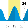 Greggs Landing tide chart for Wednesday, December 24, 2025