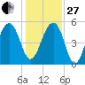 Greggs Landing tide chart for Saturday, December 27, 2025