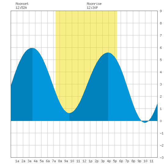 Greggs Landing tide chart for Sunday, December 28, 2025