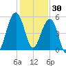 Greggs Landing tide chart for Tuesday, December 30, 2025