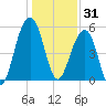 Greggs Landing tide chart for Wednesday, December 31, 2025