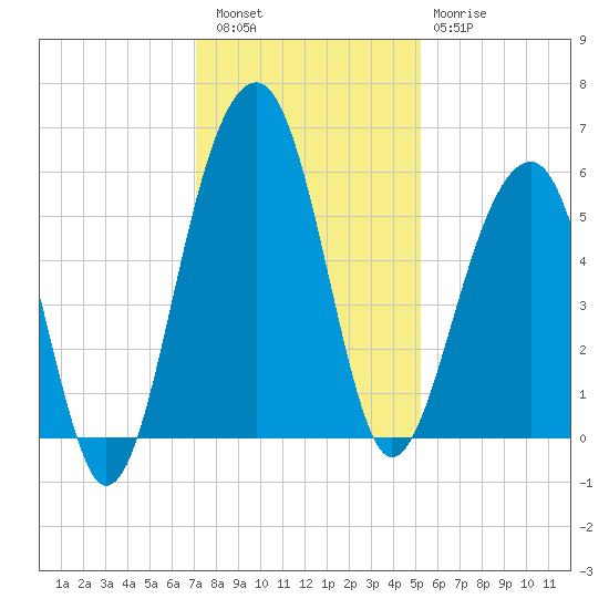 Greggs Landing tide chart for Friday, December 5, 2025