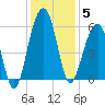 Greggs Landing tide chart for Friday, December 5, 2025