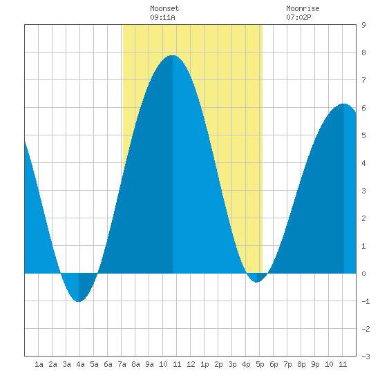 Greggs Landing tide chart for Saturday, December 6, 2025