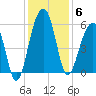 Greggs Landing tide chart for Saturday, December 6, 2025