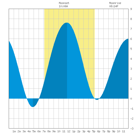 Greggs Landing tide chart for Sunday, December 7, 2025