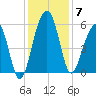 Greggs Landing tide chart for Sunday, December 7, 2025