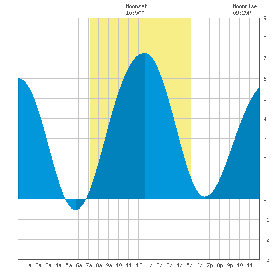 Greggs Landing tide chart for Monday, December 8, 2025
