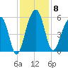 Greggs Landing tide chart for Monday, December 8, 2025